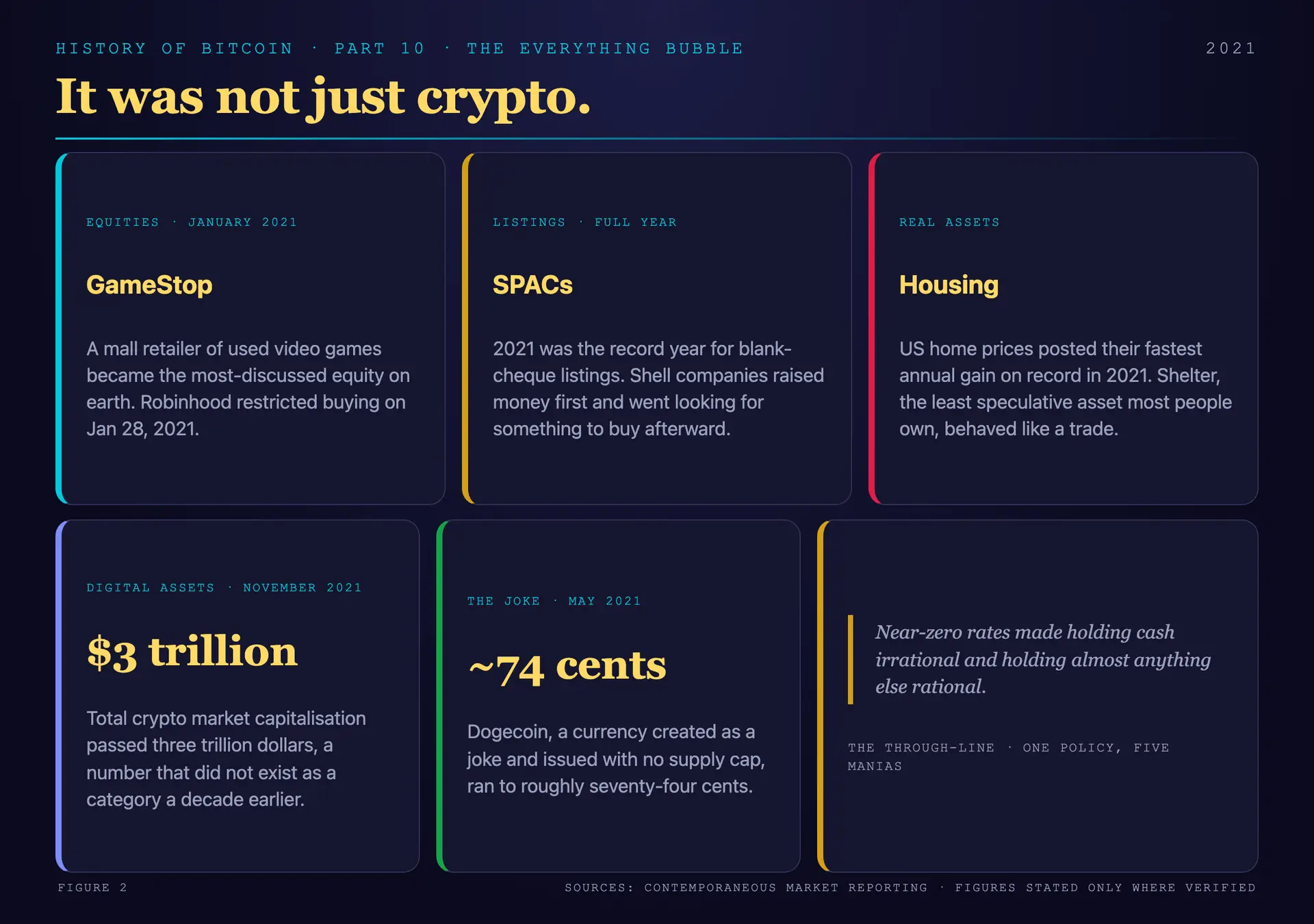 Grid of 2021 speculative manias including a GameStop price spike, a SPAC prospectus, a suburban housing chart and a wall of altcoin tickers