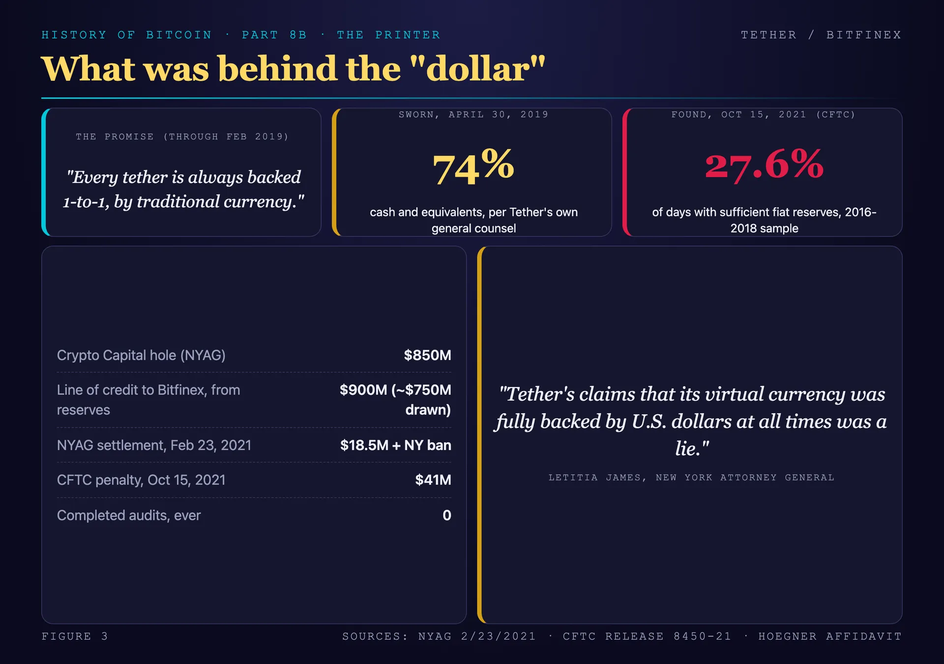 Tether's backing story over time: the 1-to-1 claim through February 2019, the quiet website rewrite to reserves including loans to affiliates, general counsel Stuart Hoegner's sworn 74 percent figure of April 2019, the CFTC's finding of sufficient reserves on only 27.6 percent of days from 2016 through 2018, the $850 million Crypto Capital hole, and the $900 million line of credit to Bitfinex