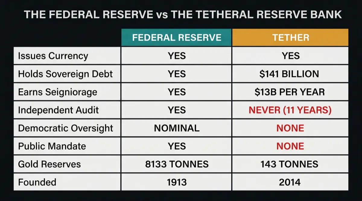 Federal Reserve vs Tetheral Reserve Bank