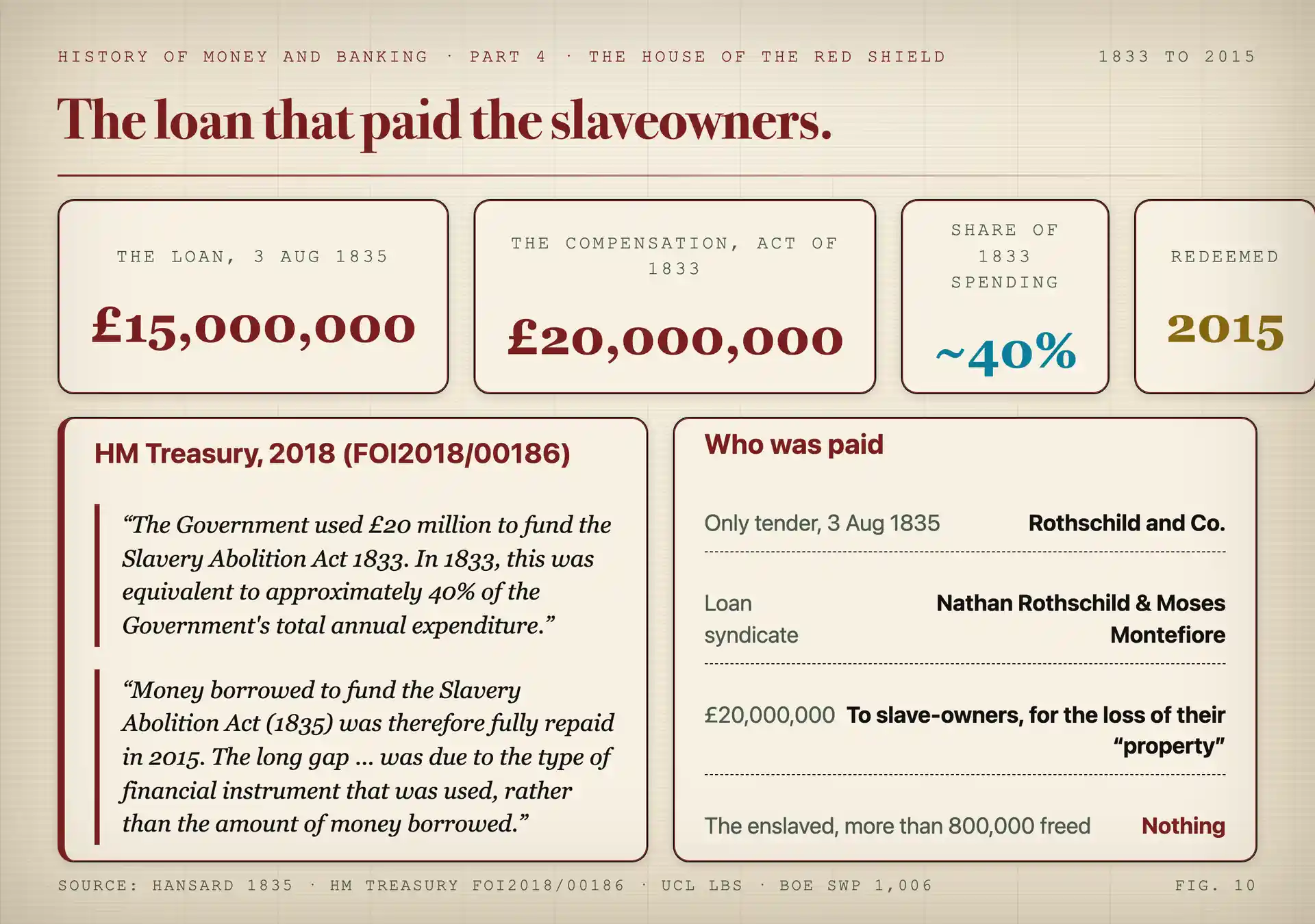 A stat panel on the 1835 loan: £15,000,000 raised on a single tender, £20,000,000 in compensation to slave-owners, about 40 per cent of annual government spending, and the year the debt was finally redeemed