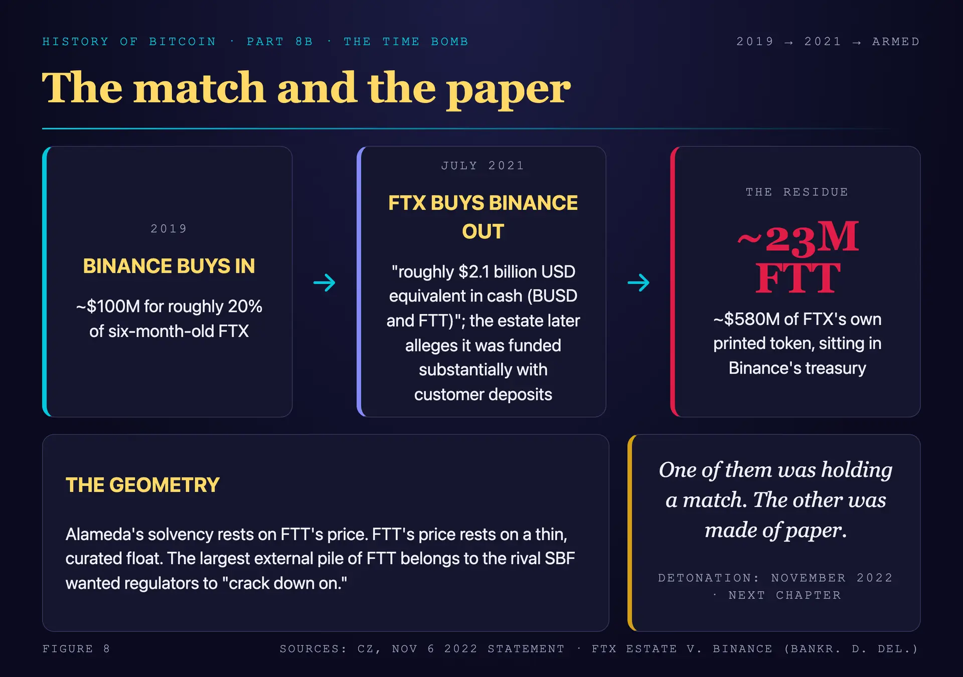 The entanglement diagram: Binance's 2019 investment of roughly $100 million for about 20 percent of FTX, the July 2021 buyout paid in BUSD and FTT that the FTX estate later alleged was funded substantially with customer deposits, and the residue of roughly 23 million FTT tokens worth about $580 million sitting in Binance's treasury as a time bomb