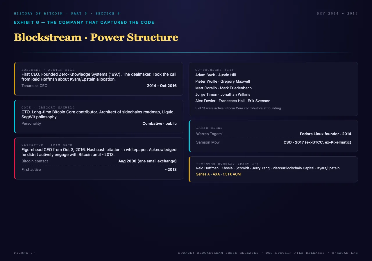 Blockstream power structure: Austin Hill the business architect and founding CEO, Gregory Maxwell the CTO and technical architect, Adam Back the figurehead CEO from October 2016 carrying the Hashcash citation in the Bitcoin whitepaper; the eleven co-founders alphabetically listed; later hires Warren Togami and Samson Mow; investor overlay from Part 4B