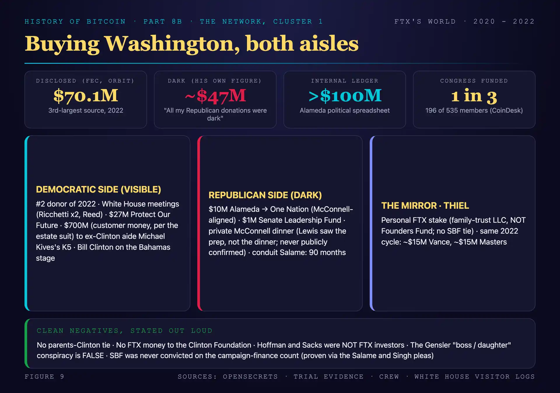 The FTX political network mapped: effective altruism as connective tissue through MacAskill and Open Philanthropy to Mind the Gap; the family machine of Barbara Fried, Joseph Bankman, and Gabe Bankman-Fried; the disclosed $70.1 million orbit, the dark ~$47 million, and the >$100 million internal ledger; White House meetings, committee testimony, the $700 million Kives channel to Clinton-world, and the hidden Republican half with One Nation and the McConnell dinner, with clean negatives labeled in a separate box