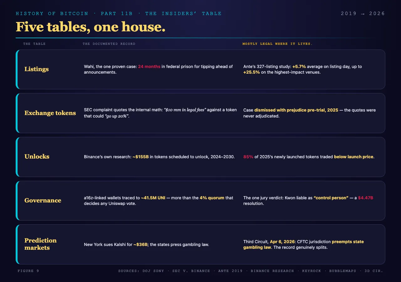 Verified instances of insider influence across listings, exchange tokens, token unlocks, governance votes, and prediction markets
