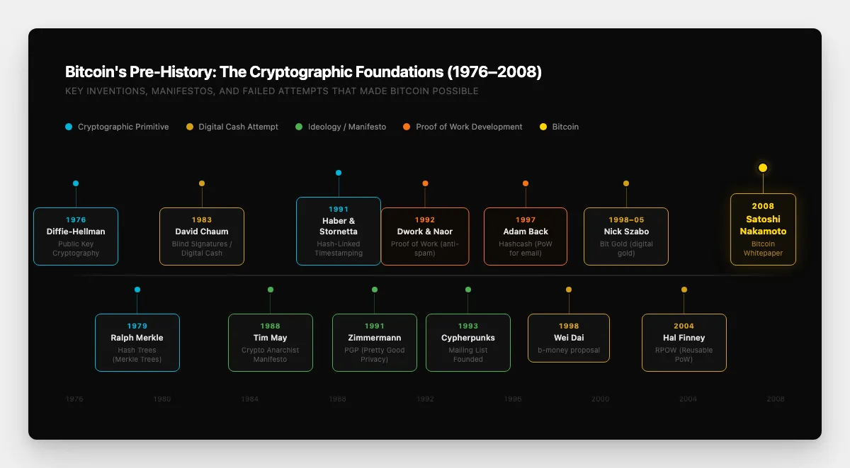 Timeline of cryptographic innovations from 1976 to 2008, showing the building blocks that eventually became bitcoin