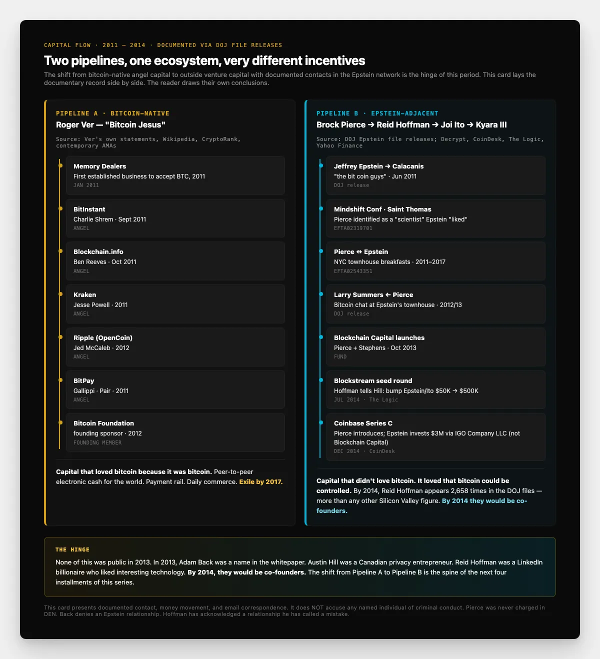 Two-column shadow-pipeline network diagram contrasting the bitcoin-native capital era (Roger Ver funding BitInstant, Blockchain.info, Kraken, BitPay, Ripple) against the Epstein-adjacent capital era flowing through Brock Pierce, Reid Hoffman, Joi Ito, Kyara Investments III into Blockstream and Coinbase, with DOJ file numbers and the IGO Company LLC routing for the 2014 Coinbase investment