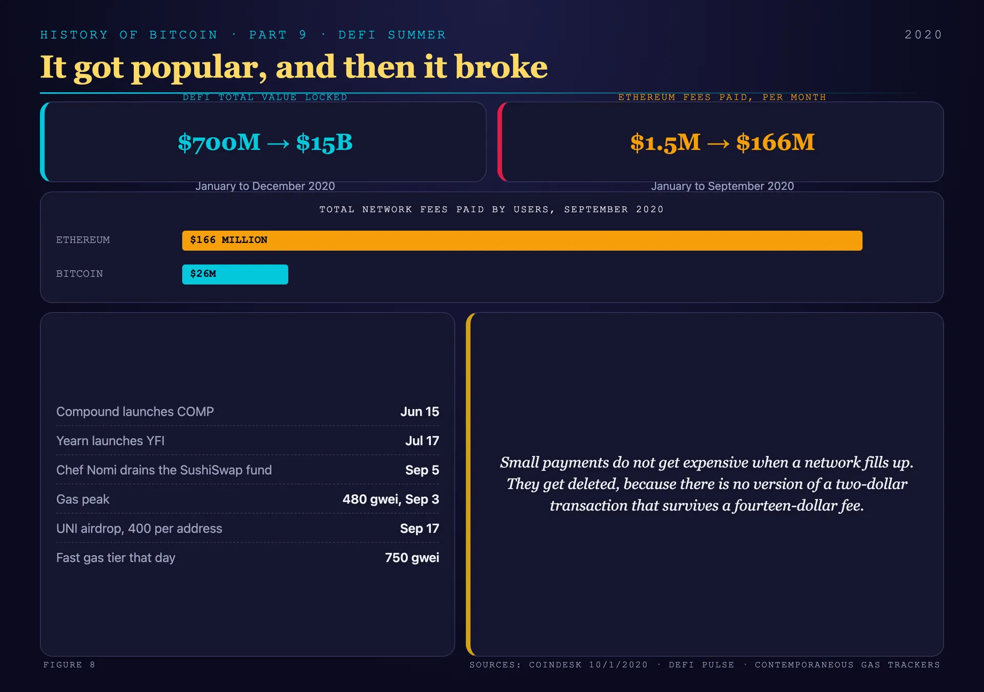 DeFi total value locked rising from roughly $700 million to about $15 billion across 2020 alongside Ethereum total network fees rising from about $1.5 million in January to about $166 million in September, against Bitcoin's $26 million in the same month, with gas prices peaking above 480 gwei