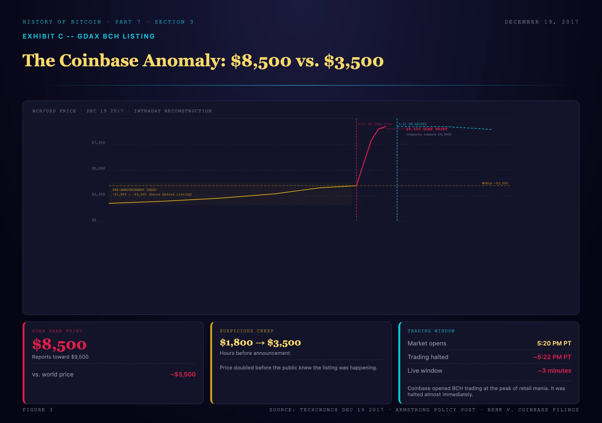 Order-book reconstruction of the December 19, 2017 Coinbase listing of Bitcoin Cash on GDAX: prints spiking to $8,500 and reportedly toward $9,500 against a real-world price near $3,500, the pre-announcement price creep annotated in the hours before the news, and the trading halt about three minutes after launch