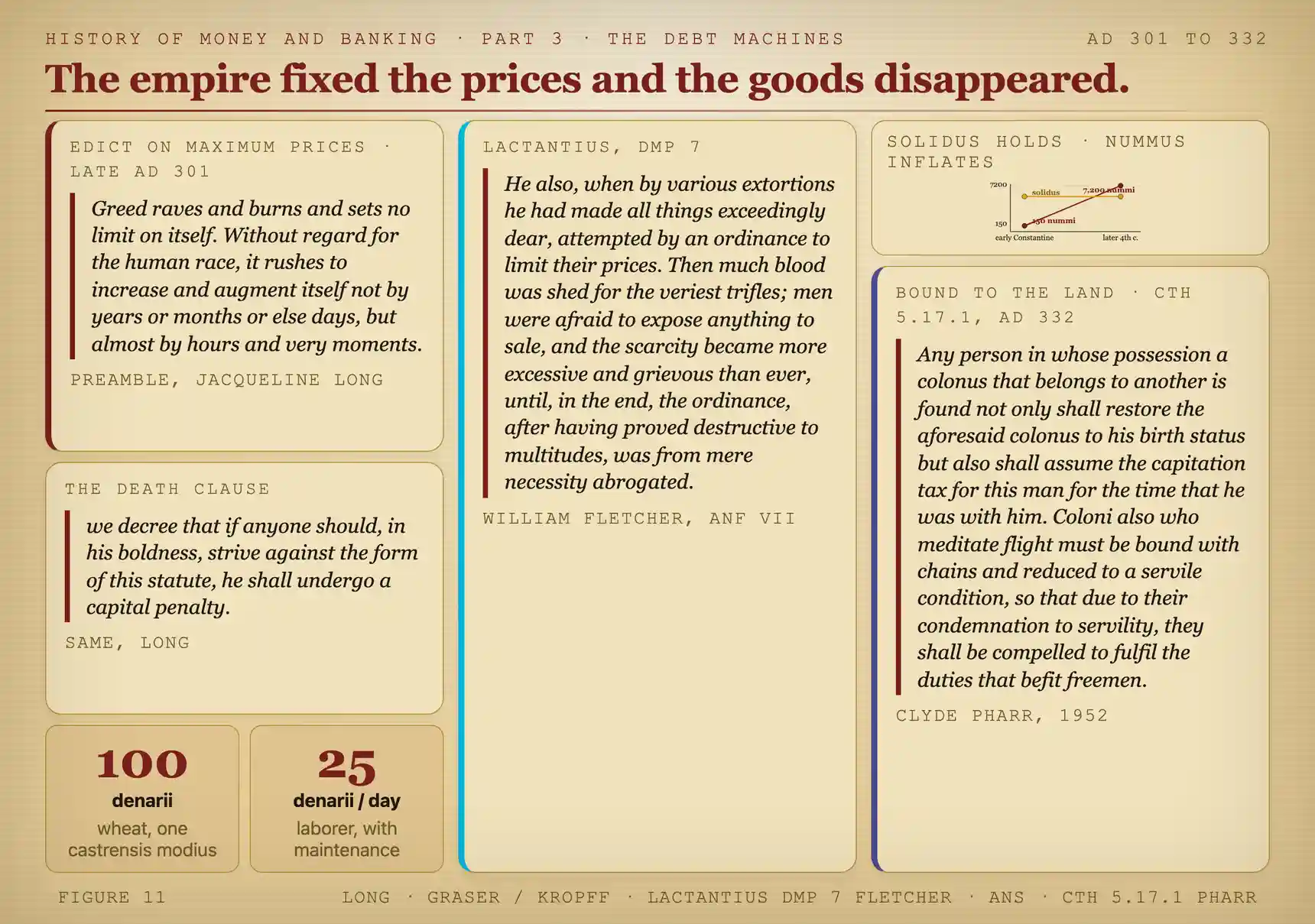 A three-panel figure: the Edict on Maximum Prices with its preamble and death clause, Lactantius on the empty markets, and the divergence of the gold solidus from the copper nummus