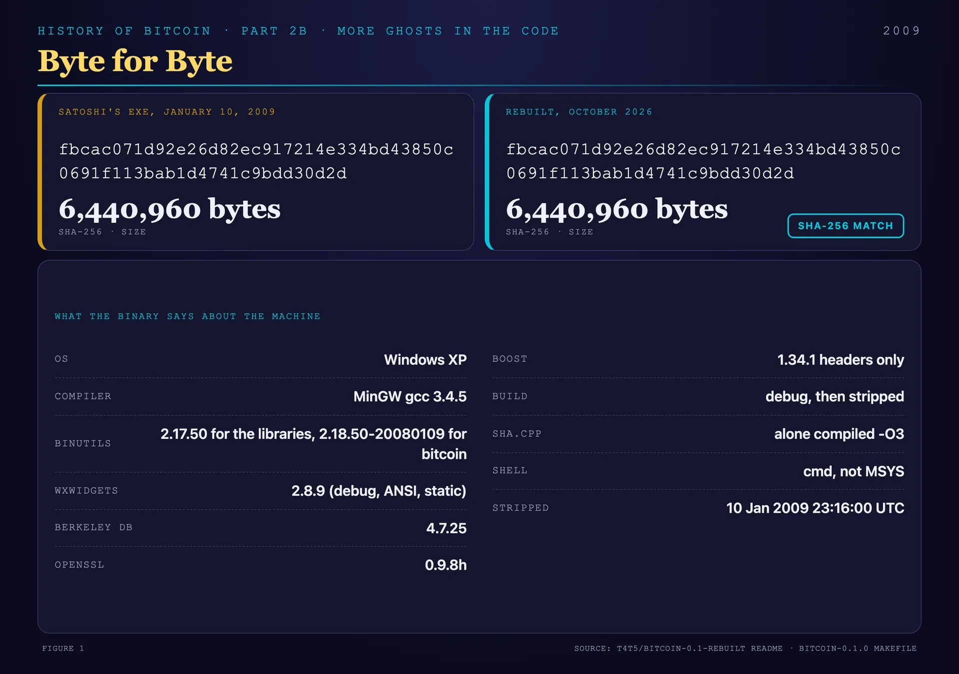 Byte-for-byte: the 2009 exe hash and the rebuilt hash side by side