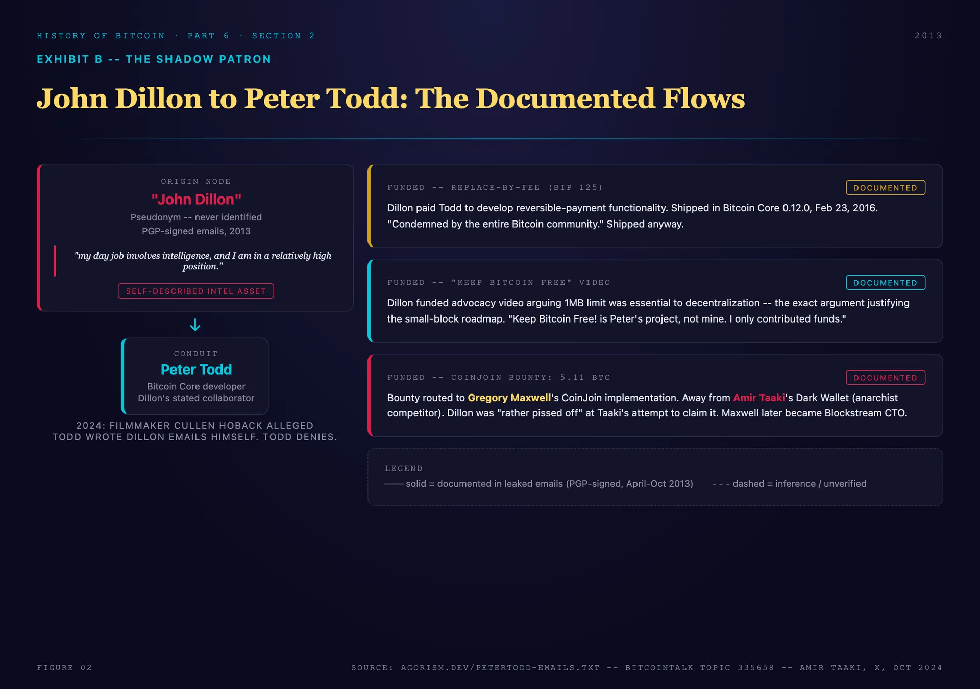 Network diagram showing the documented connections from the pseudonymous "John Dillon" (self-described intelligence asset) to Peter Todd, branching to three funded operations: Replace-by-Fee development, the "Keep Bitcoin Free" anti-blocksize video, and the CoinJoin bounty that routed 5.11 BTC to Gregory Maxwell rather than Amir Taaki's Dark Wallet, with quote callouts and a confidence legend distinguishing documented facts from inference