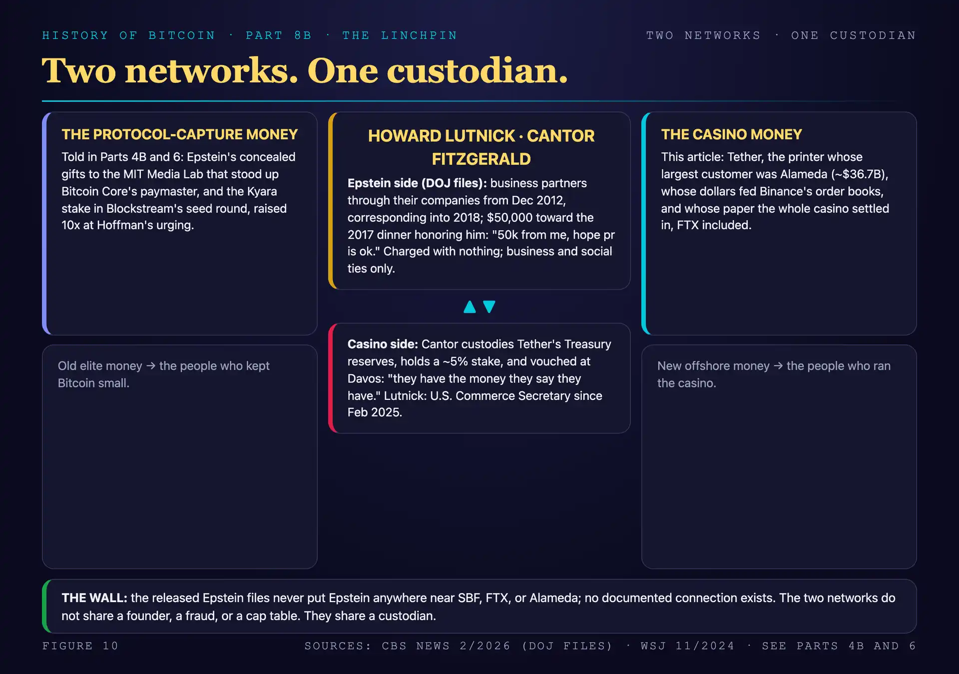 The linchpin diagram: on the left, the protocol-capture cluster this series documented in Parts 4B and 6, Epstein's concealed money in the MIT Media Lab and Blockstream's seed round; on the right, the casino cluster of this article, Tether feeding Alameda, FTX, and Binance's order books; in the center, Howard Lutnick and Cantor Fitzgerald, Epstein's documented business partner on one side and Tether's custodian, stakeholder, and Davos voucher on the other, with the wall noting that no documented Epstein connection to SBF, FTX, or Alameda exists