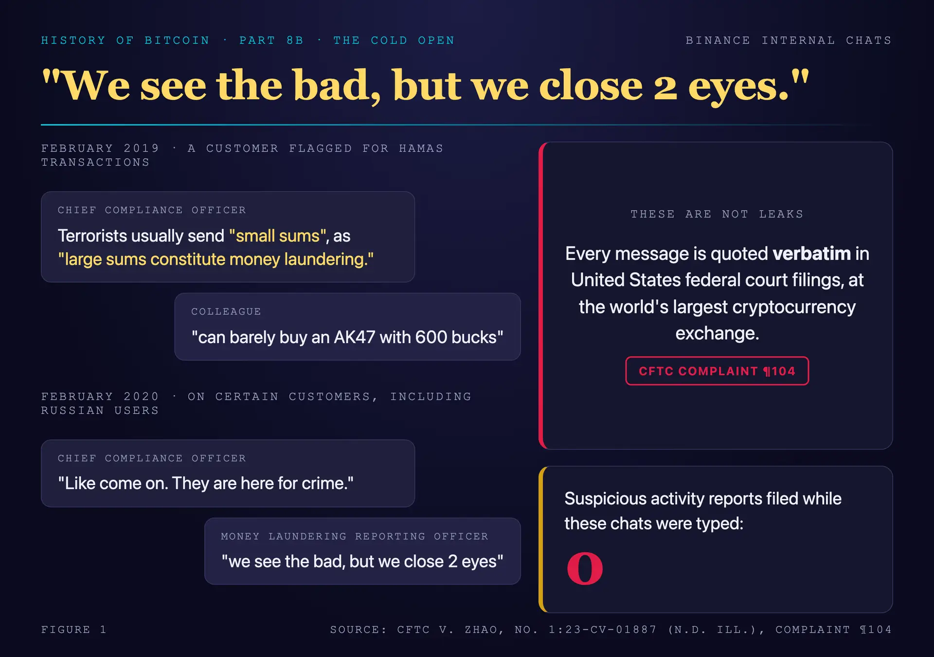 The Binance compliance chat messages rendered as a messaging interface: the February 2019 exchange about a Hamas-flagged customer ending in the AK47 joke, and the February 2020 exchange where the money laundering reporting officer writes that we see the bad but we close 2 eyes, with a caption noting that every message is quoted verbatim in United States federal court filings
