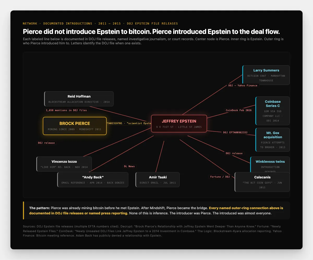 Network diagram with Brock Pierce as the central hub. Outward connections show Pierce to Jeffrey Epstein, and through Epstein to Larry Summers, Mt. Gox acquisition attempt, Coinbase Series C, the Winklevoss twins, Jason Calacanis, Amir Taaki, and Adam Back, with DOJ file numbers labeled on each line