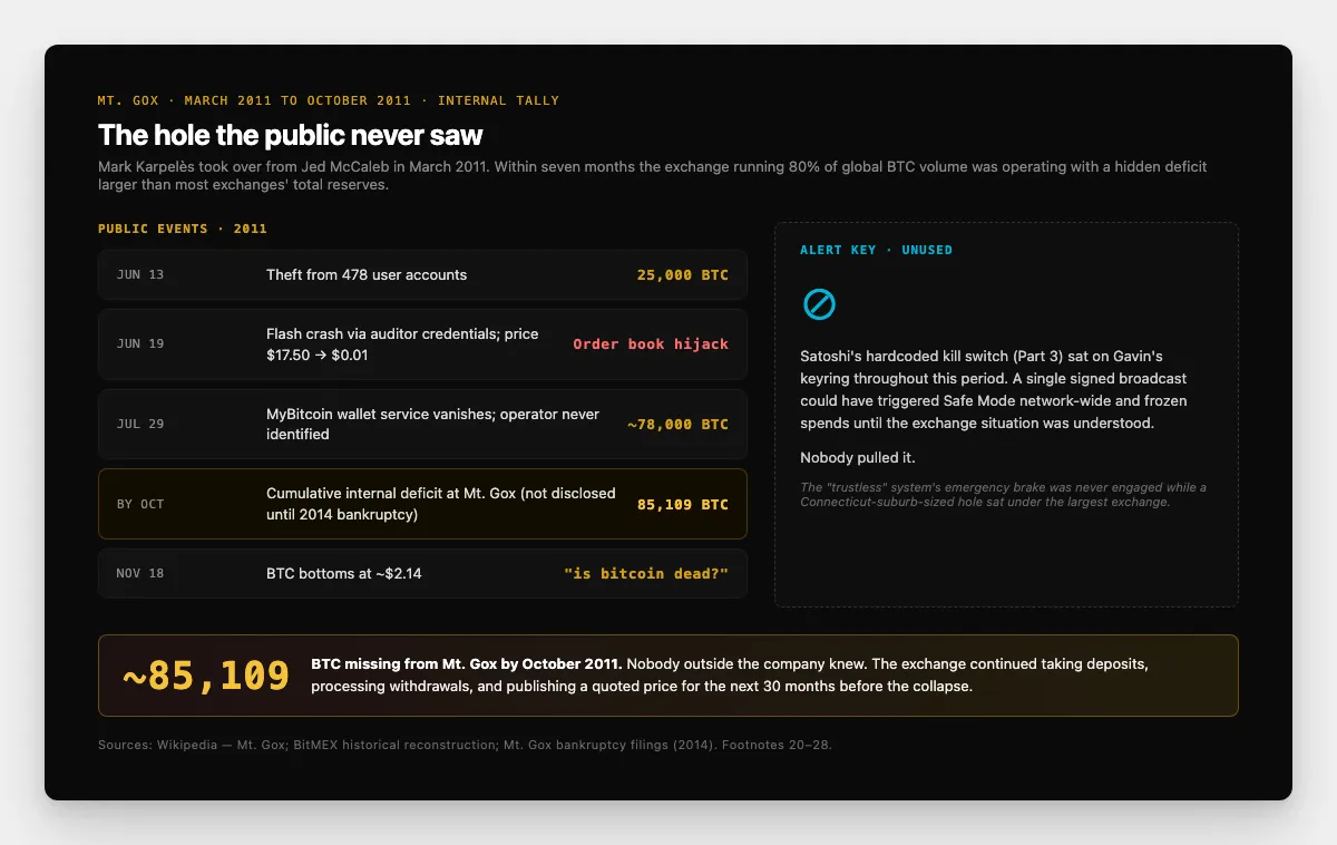 Dread-visual ledger card showing the running tally of bitcoin missing from Mt. Gox between June 2011 and October 2011, alongside the unused alert key icon, the 80% market-share label, and the public price chart that hid the deficit