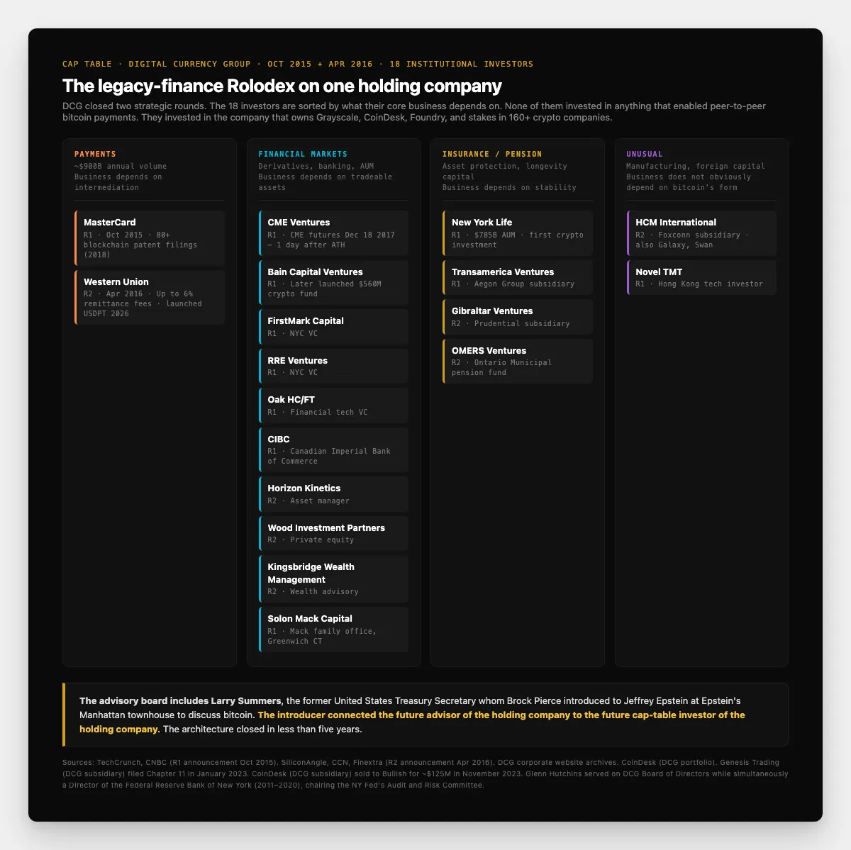 DCG investor wall organized in four columns by category: PAYMENTS (MasterCard, Western Union); FINANCIAL MARKETS (Bain Capital, CME Ventures, New York Life, Transamerica, FirstMark, RRE, Oak HC/FT, CIBC, Horizon Kinetics, Wood Investment Partners, Solon Mack, Kingsbridge); INSURANCE/PENSION (Gibraltar Ventures/Prudential, OMERS); UNUSUAL (HCM/Foxconn, Novel TMT)