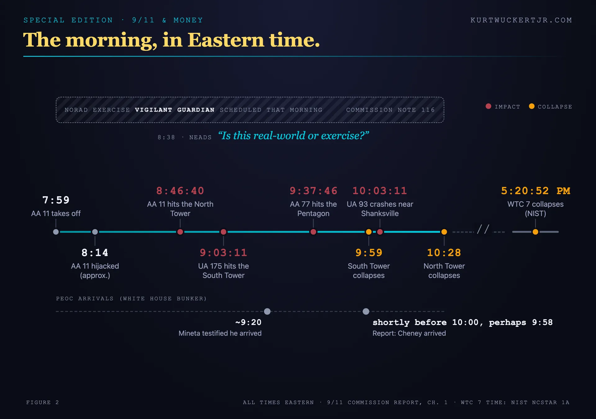 Timeline of the morning of September 11, 2001 in Eastern time, with the Vigilant Guardian exercise band, the 8 NEADS question, the four impacts and three collapses, and the two conflicting bunker arrival times