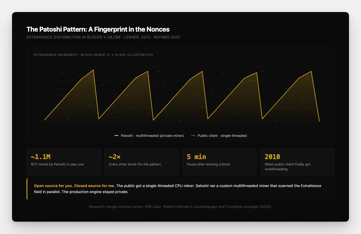 Visualization of the Patoshi extraNonce mining fingerprint showing the distinctive sawtooth pattern of blocks mined by Satoshi's private multithreaded miner versus the public single-threaded client