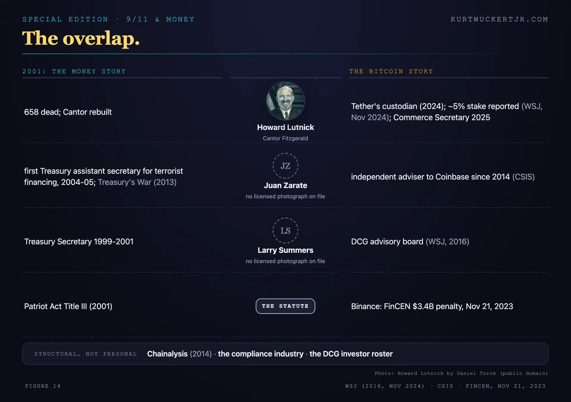 Overlap board: Lutnick and Cantor, Zarate, and Summers as context cited on both sides; one statute row, the Bank Secrecy Act and Binance; below, as institutions, Chainalysis, the DCG roster, and Epstein with the 9/11 column a documented absence