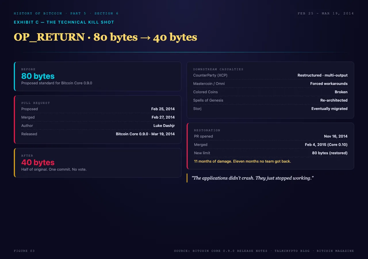 OP_RETURN rug-pull diagram: PR #3737 opened February 25, 2014 by Jeff Garzik, merged February 27, 2014 by Gavin Andresen, reducing the data carrier from 80 bytes to 40 bytes; downstream casualties including CounterParty, Mastercoin, colored coins, Spells of Genesis; eleven-month duration before the 80-byte limit was restored in Bitcoin Core 0.10