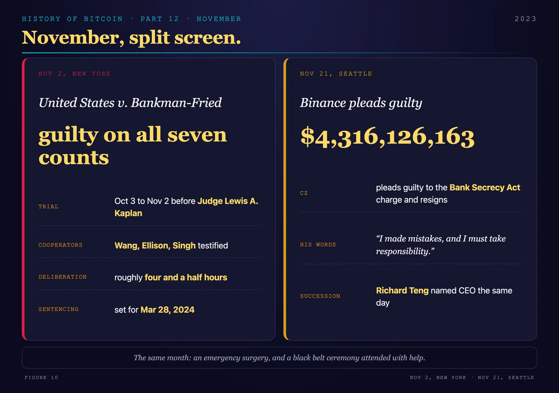 November 2023 in split screen: a verdict in Manhattan, a plea in Seattle, and a black belt received with help