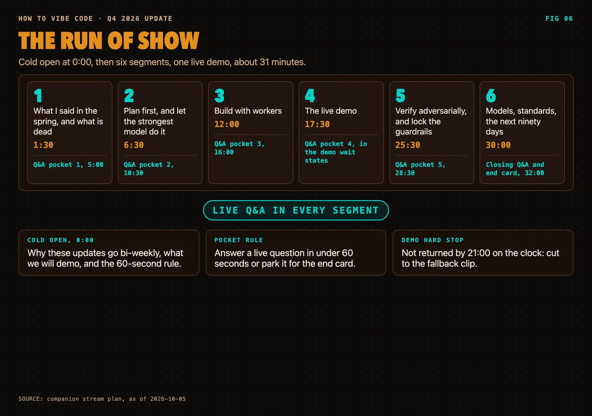 The run of show for the companion livestream: a cold open, six segments each closing in a Q&A pocket, and one live demo, about half an hour