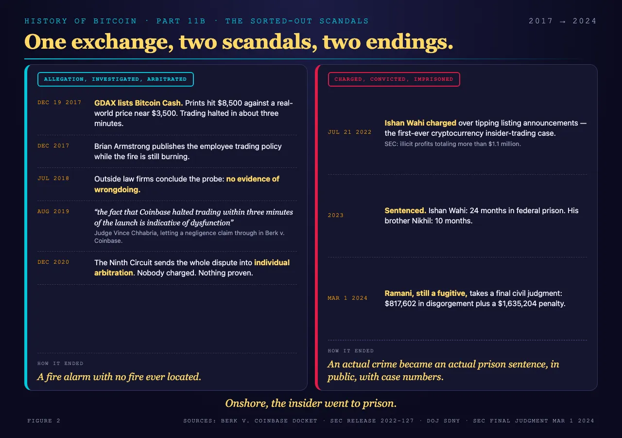 Timeline graphic running from the December 19, 2017 GDAX Bitcoin Cash anomaly through the Berk v. Coinbase arbitration order to the Wahi prosecution's guilty pleas and prison sentences