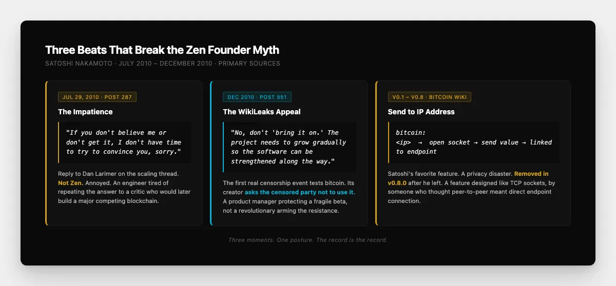 Split panel showing three Satoshi behaviors that contradict the Zen founder mythology, the impatient reply to Dan Larimer on scalability, the December 2010 WikiLeaks appeal asking them not to use bitcoin, and the Send to IP feature with its exposed endpoint
