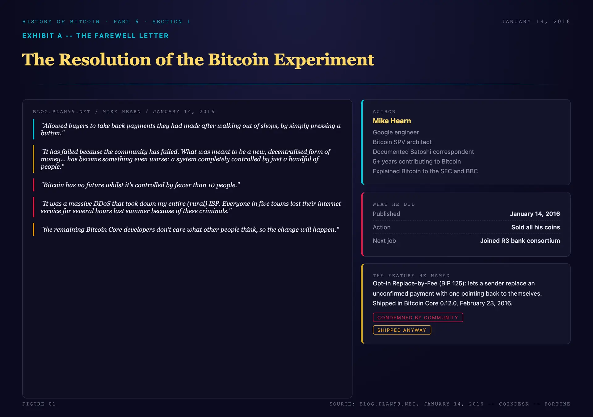 Stylized rendering of Mike Hearn's January 14, 2016 farewell letter "The Resolution of the Bitcoin Experiment," shown as a read document with the key passages highlighted: the RBF "press a button" example, "It has failed because the community has failed," "controlled by fewer than 10 people," the "five towns" DDoS anecdote, and the closing note that he sold all his coins and joined R3
