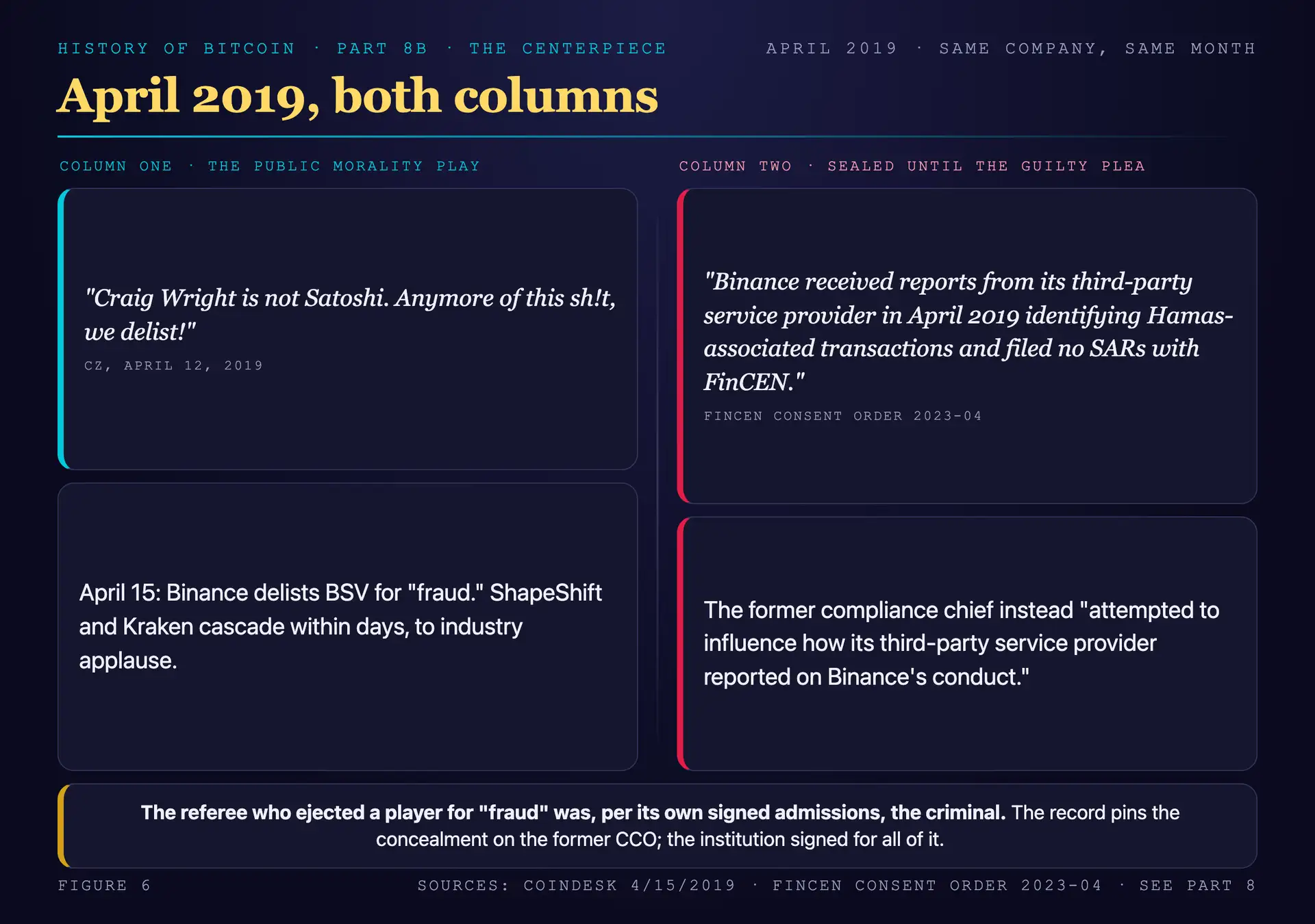 The April 2019 split screen: on the left, the delisting of BSV with CZ's tweet calling Craig Wright a fraud and the cascade of exchanges following within days; on the right, the FinCEN consent order text recording that in the same month Binance received reports identifying Hamas-associated transactions, filed nothing, and its compliance chief worked to influence how the vendor reported, with the caption that the referee was the criminal