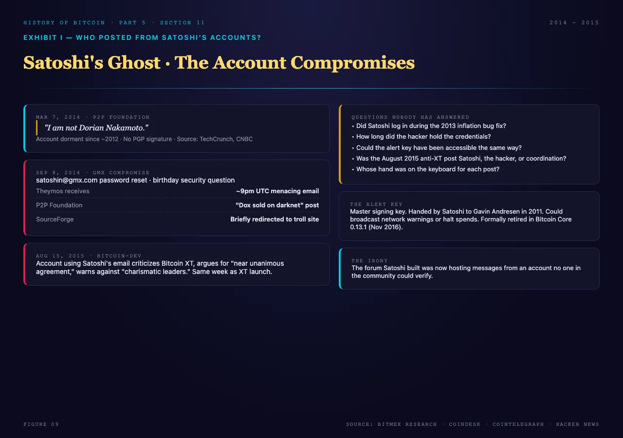 Satoshi accounts compromise timeline: March 7, 2014 'I am not Dorian Nakamoto' P2P Foundation post, September 8, 2014 GMX email password reset via birthday security question, August 15, 2015 anti-Bitcoin XT post on bitcoin-dev, open questions about the alert key, and the formal retirement of the alert system in Bitcoin Core 0.13.1 November 2016
