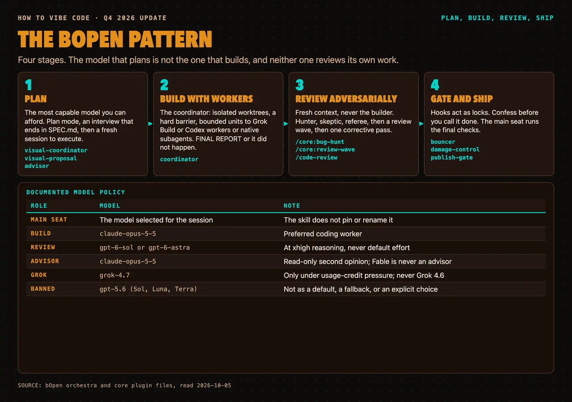 The bOpen pattern in four stages, plan, build with workers, review adversarially, gate and ship, with the documented model for each role