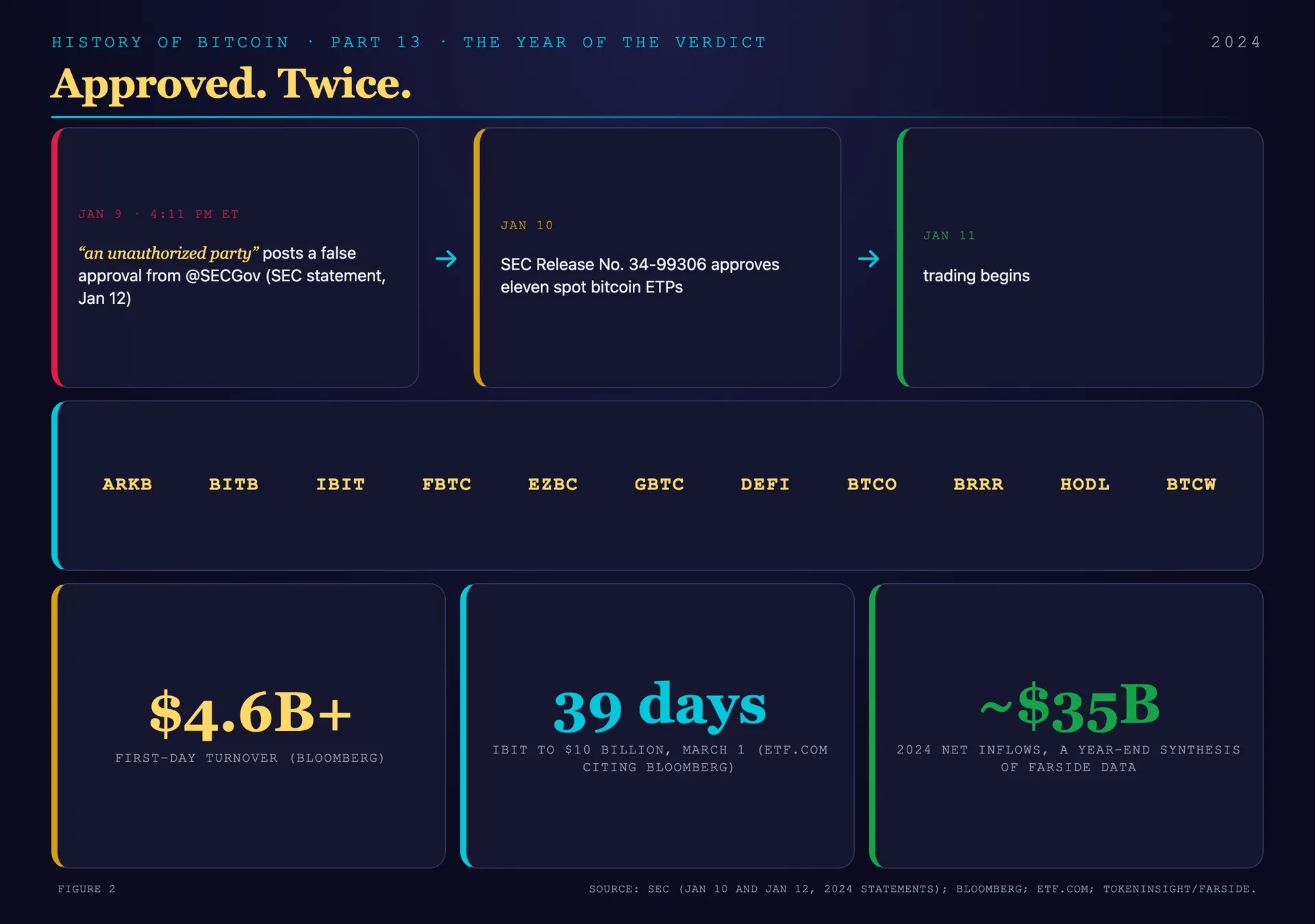 Timeline of January 2024: the false SEC post, the approval order, the first day of trading, and the eleven tickers