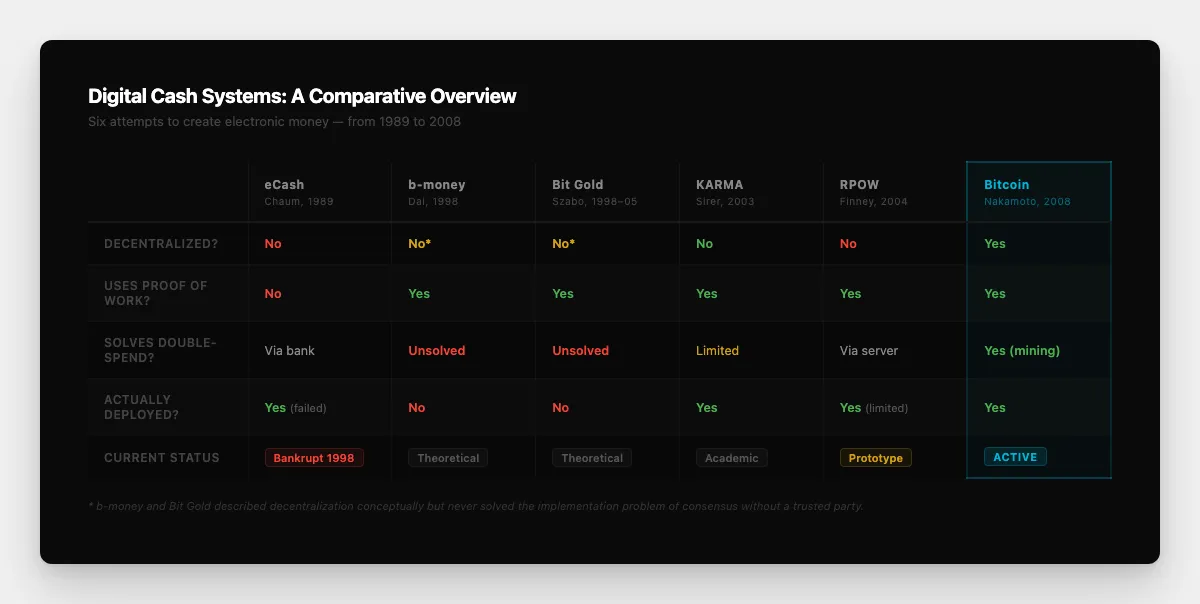 Comparison table showing eCash, b-money, Bit Gold, KARMA, RPOW, and Bitcoin across key properties: centralized vs. decentralized, proof of work, double-spend solution, and deployment status