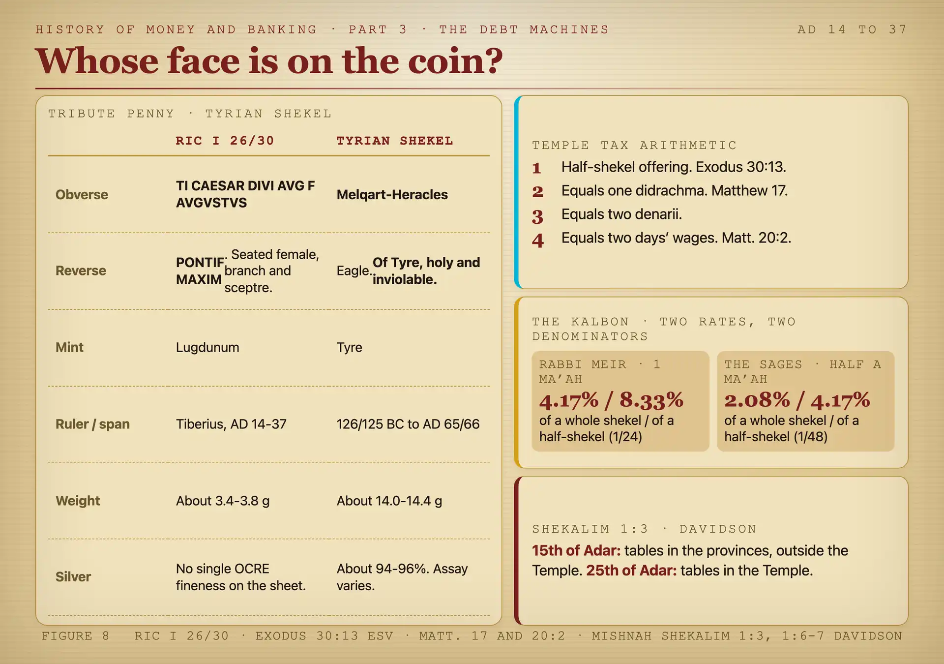 Two-column comparison of the Tiberius denarius and the Tyrian shekel beside the Temple tax arithmetic and the Adar calendar