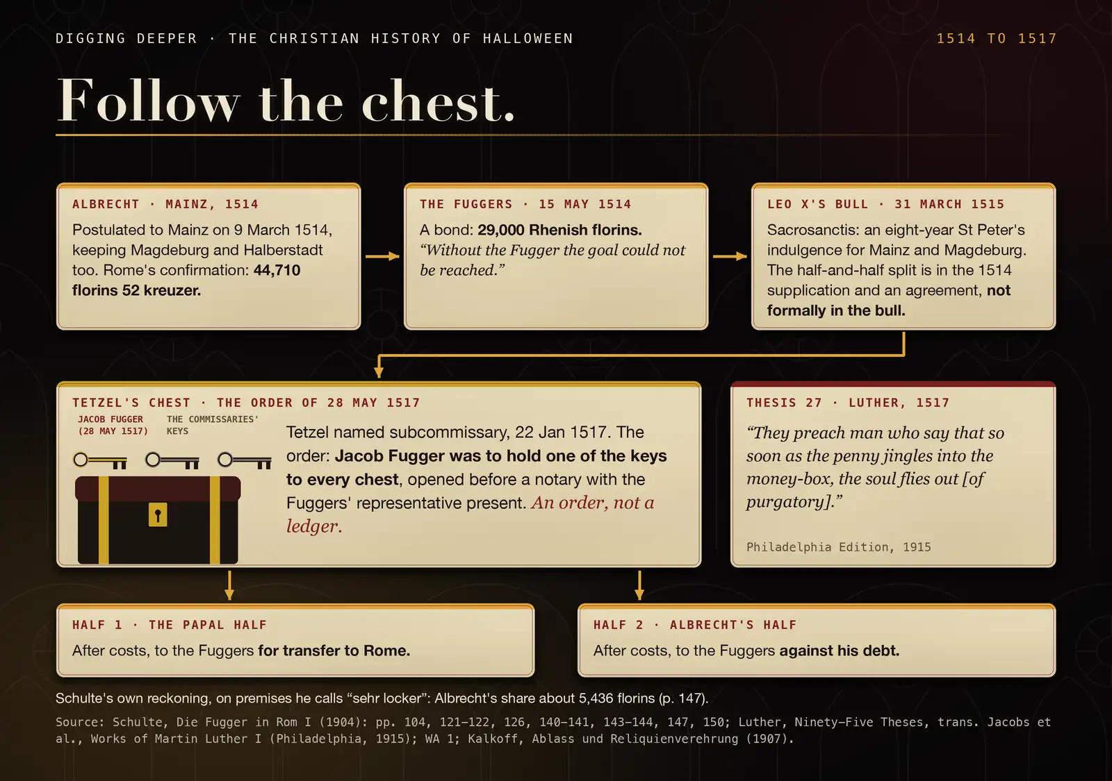 A diagram of the 1517 indulgence money from the chest to Rome and the Fuggers