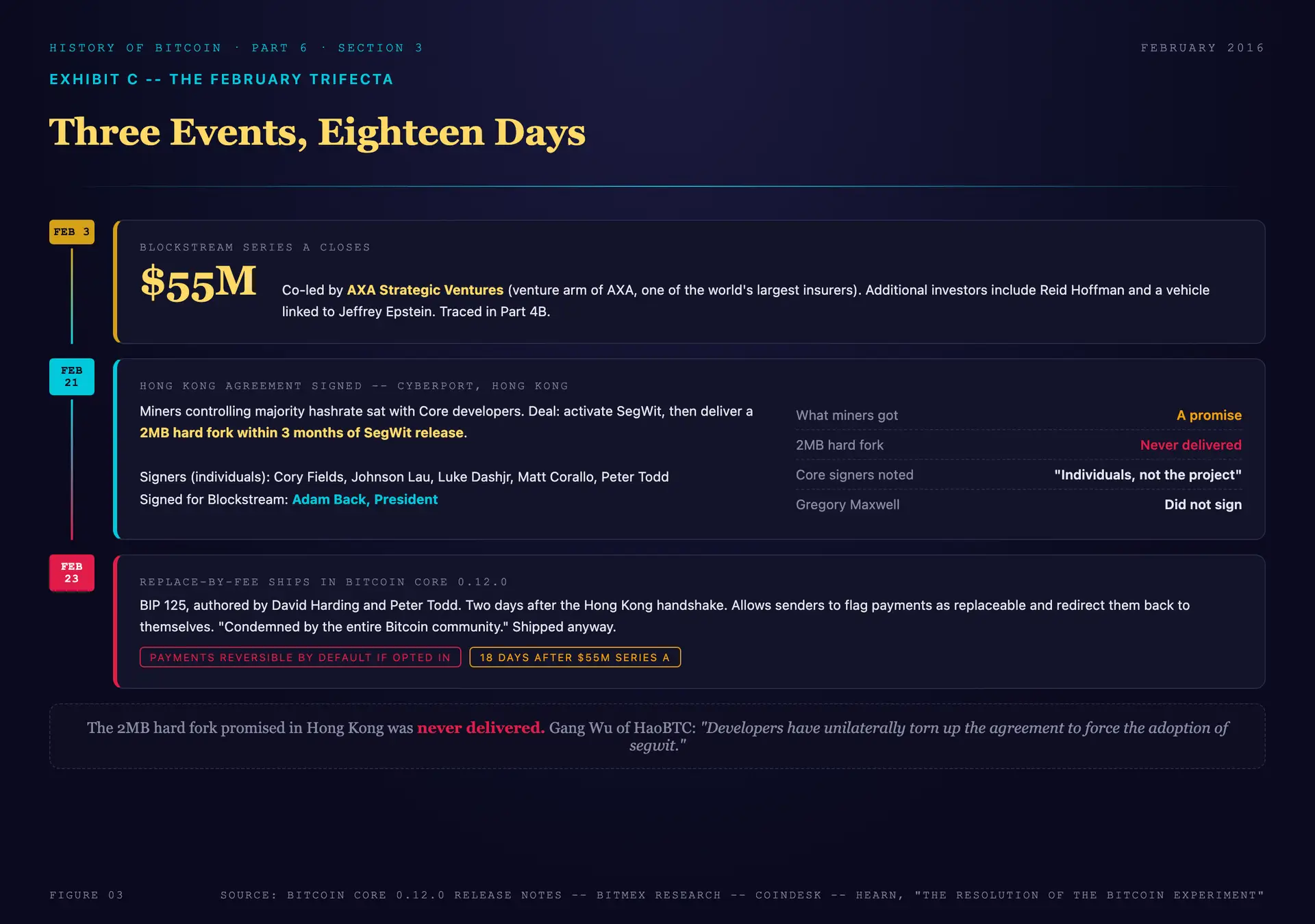 Timeline graphic of the February 2016 "trifecta": February 3 Blockstream closes its $55 million Series A co-led by AXA Strategic Ventures; February 21 the Hong Kong Agreement is signed by five Core developers and Adam Back for Blockstream, promising a 2MB hard fork within three months of SegWit; February 23 Replace-by-Fee ships in Bitcoin Core 0.12.0. A caption notes the 2MB hard fork was never delivered