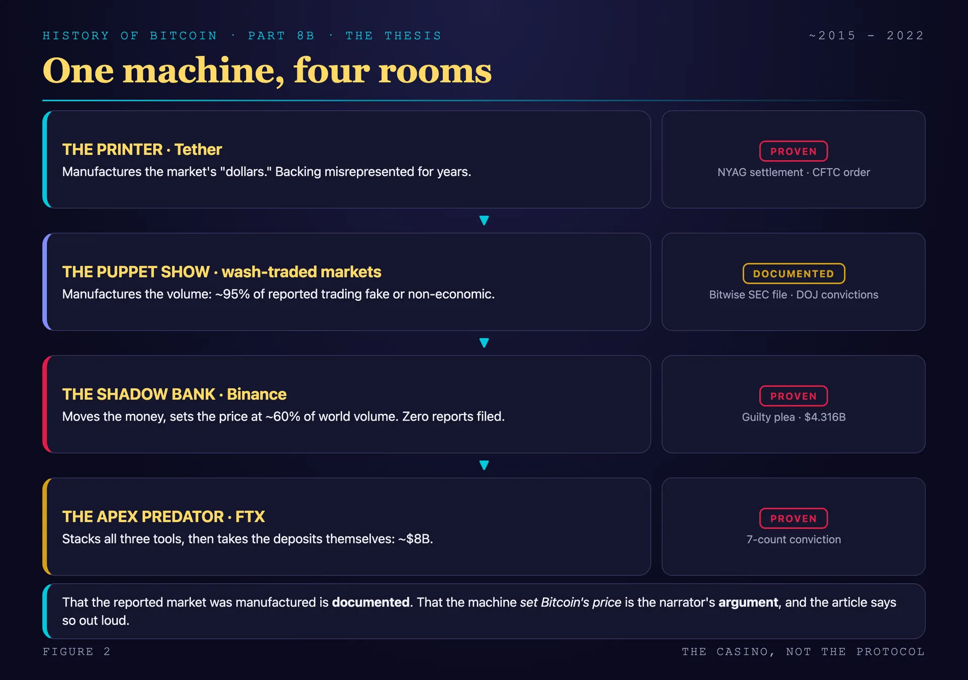 The machine diagram of the trifecta: Tether the printer issuing unbacked dollar substitutes, flowing into a wash-traded market that manufactures volume and price, flowing through Binance the shadow bank that moves the money, all feeding FTX the apex predator, with each component labeled by its evidence tier from proven to argued