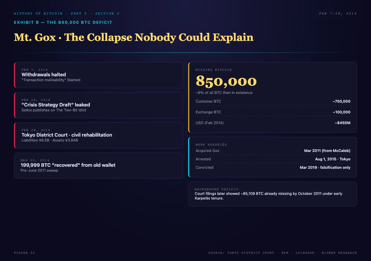 Mt. Gox collapse timeline showing the February 2014 sequence: withdrawals halted Feb 7, Crisis Strategy Draft leaked Feb 24, civil rehabilitation filed Feb 28, the 850,000 BTC deficit breakdown, Karpelès arrest in August 2015, and the underlying ~85,109 BTC missing from cold storage by October 2011
