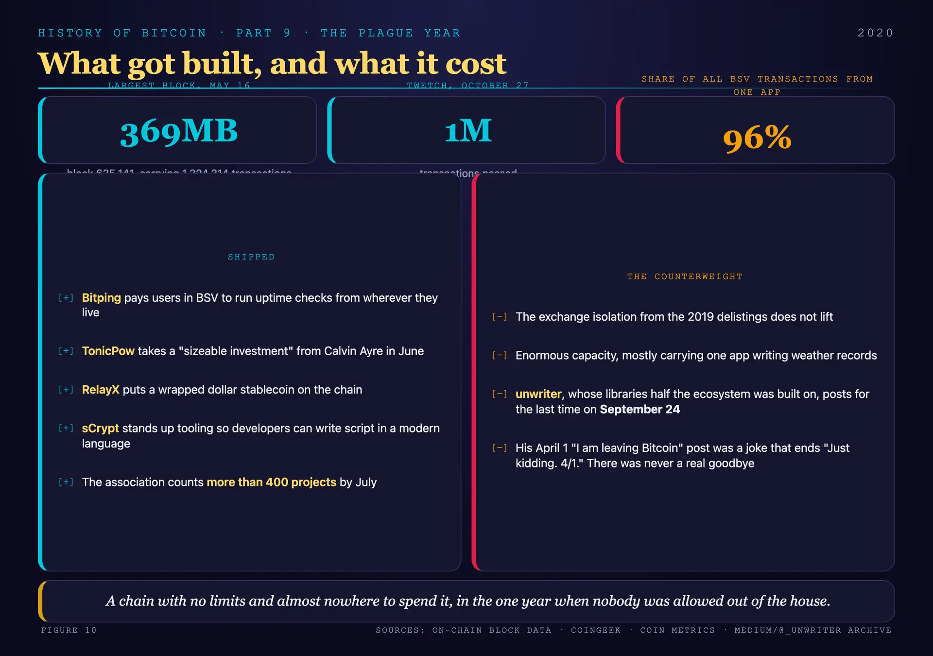 The 2020 BSV ecosystem: the 369-megabyte block of May 16 carrying 1,324,314 transactions, Twetch passing a million transactions in October, Bitping, TonicPow and RelayX shipping, set against the honest counterweights of continued exchange isolation, the finding that up to 96 percent of transactions came from the single app WeatherSV, and unwriter's last post on September 24