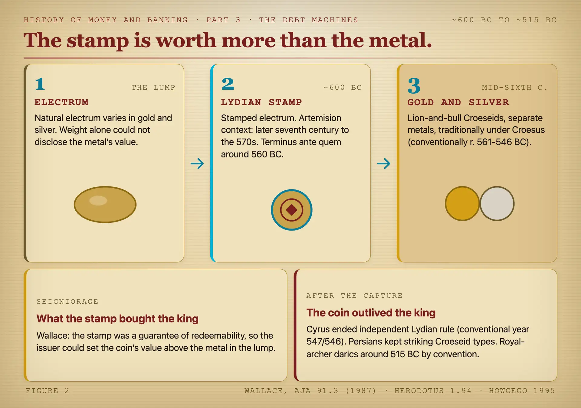 Electrum to stamped electrum to refined gold and silver