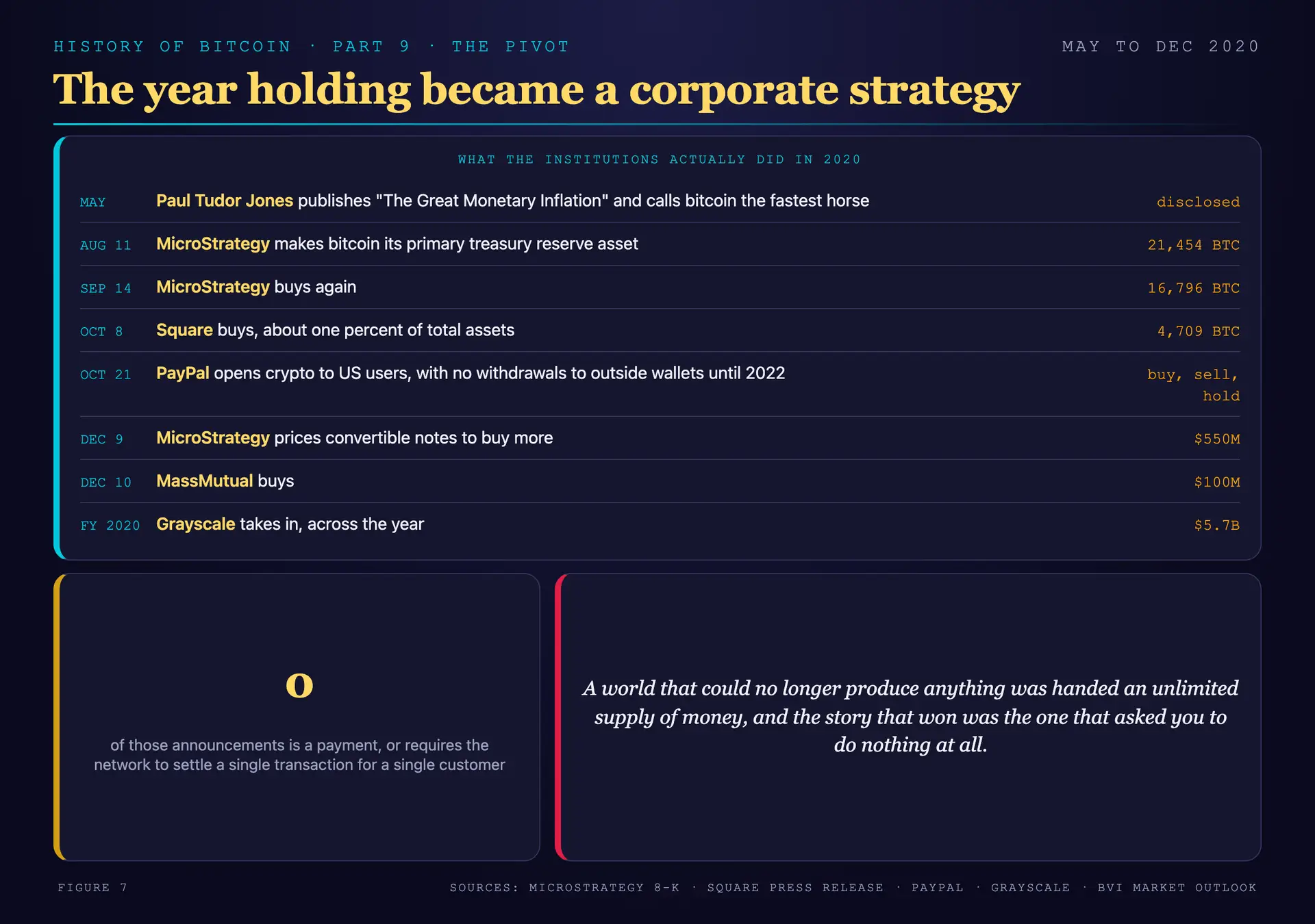 The pivot to holding: Paul Tudor Jones in May 2020, MicroStrategy's August, September and December purchases, Square's 4,709 BTC in October, PayPal's launch with no external wallet withdrawals until 2022, MassMutual's December purchase, and Grayscale's $5.7 billion of 2020 inflows