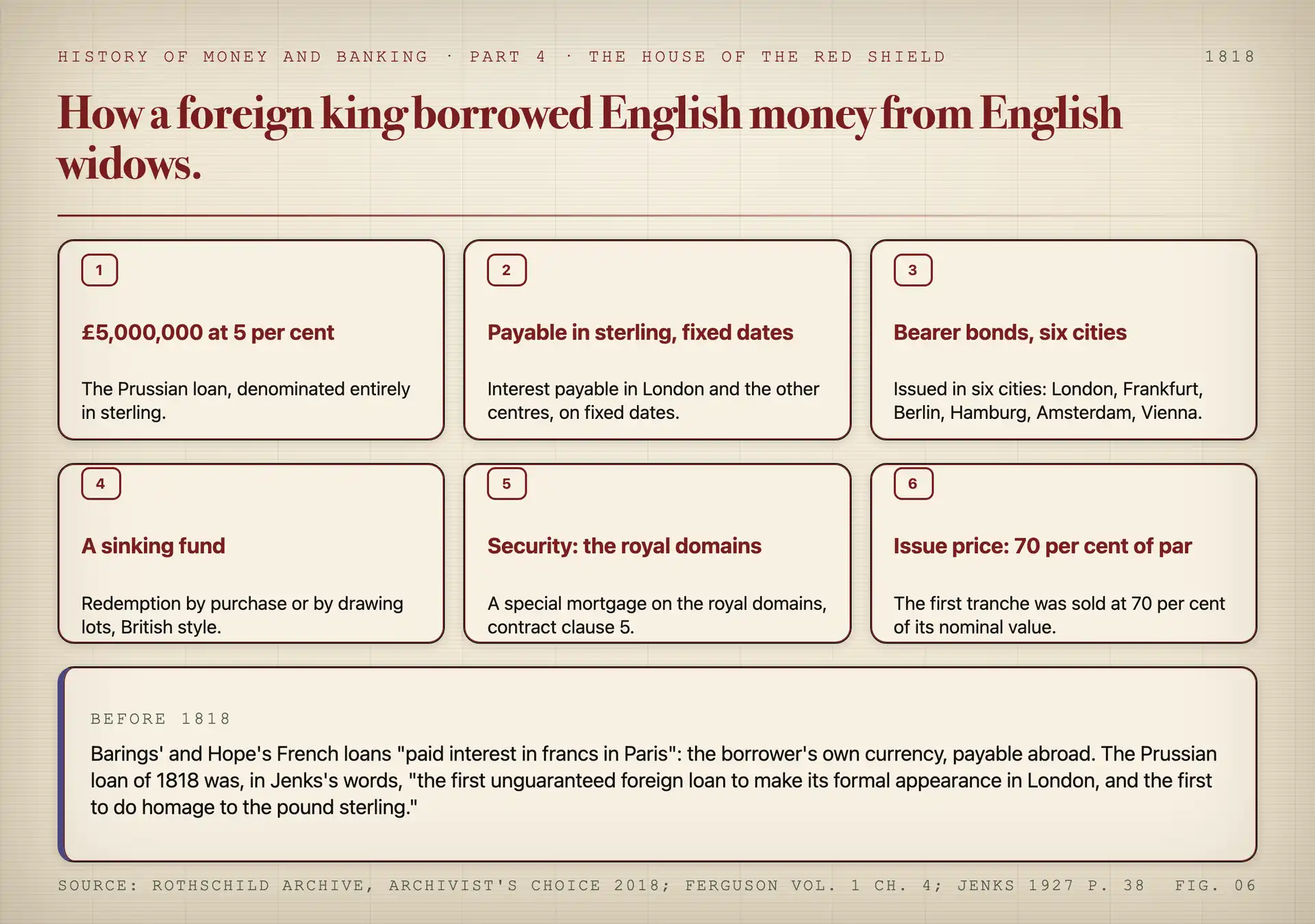 A flow diagram of the 1818 Prussian loan: sterling denomination, interest payable in London, a sinking fund, a mortgage on the royal domains and the first tranche at 70, beside a card showing the older French loans paying interest in francs in Paris