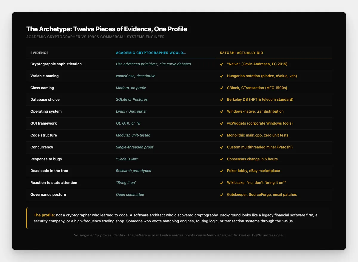 Comparison table laid out as a forensic dossier showing academic cryptographer versus 1990s commercial systems engineer across twelve evidence categories with checkmarks aligning to the engineer column