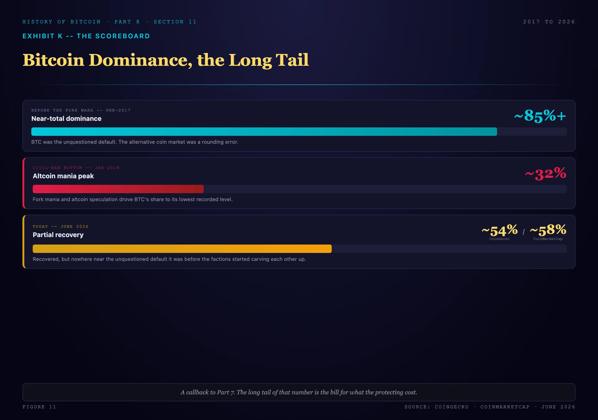 The dominance scoreboard carried to 2026: Bitcoin's share of the total cryptocurrency market, which collapsed during the civil war, sitting around 54 percent by one tracker and 58 percent by another as of mid-2026, still far below the near-total dominance it held before the scaling war