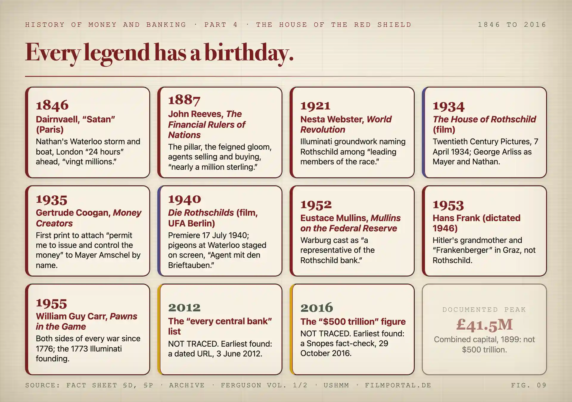 A vertical timeline of the legends in this section, each dated by its first appearance in print