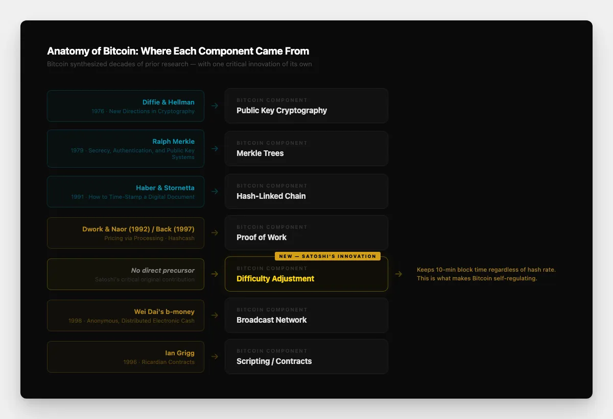 Anatomy of bitcoin diagram showing how each precursor technology maps to a component in the bitcoin system