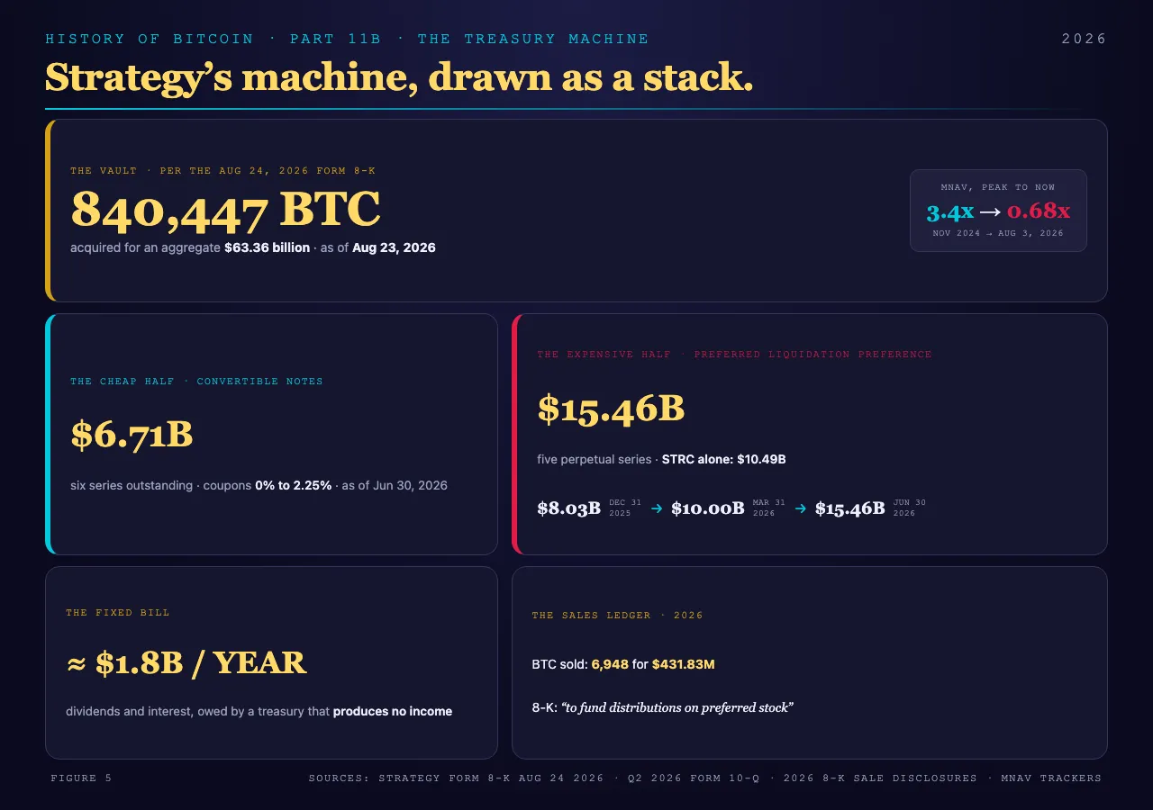 Diagram of Strategy's capital stack and obligations: six convertible note series, five perpetual preferred series, and the annual dividend and interest bill set against the 2026 bitcoin sales
