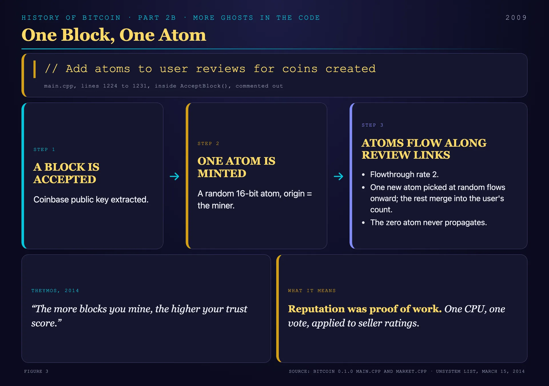 One block, one atom: how mined blocks were to mint reputation