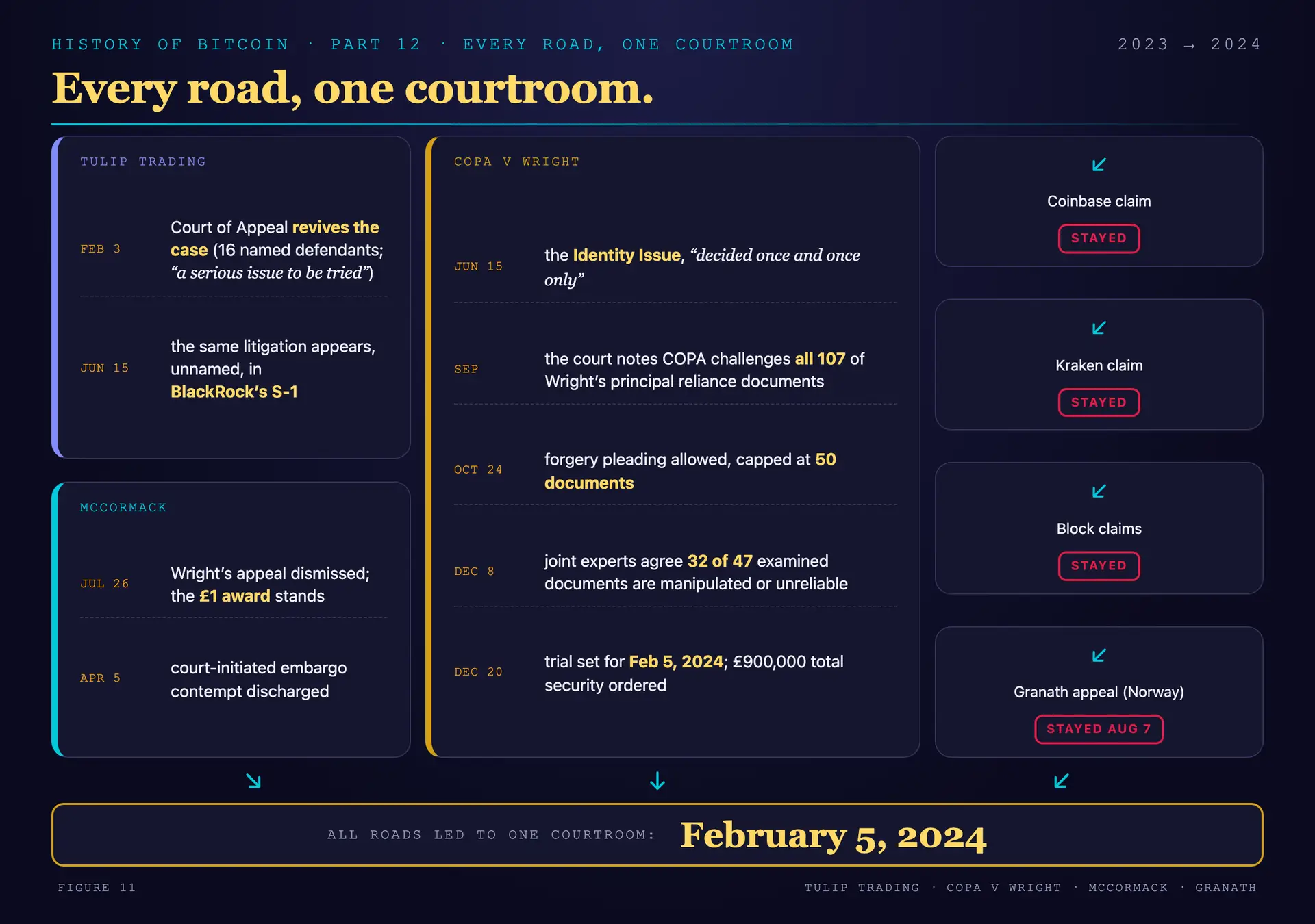 Timeline of the 2023 convergence: Tulip Trading revived in February, the Identity Issue defined in June, and the Coinbase, Kraken, Block, and Norway proceedings all stayed, pointing at one London courtroom on February 5, 2024